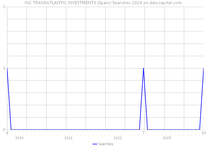 INC TRANSATLANTIC INVESTMENTS (Spain) Searches 2024 