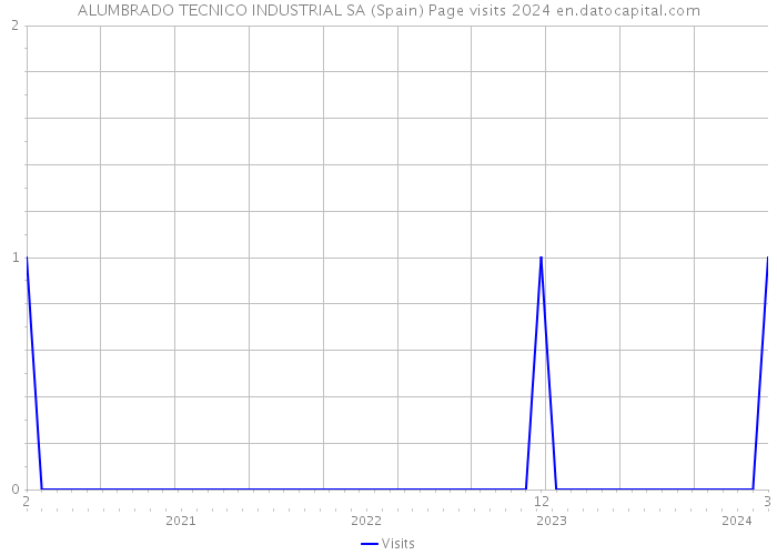 ALUMBRADO TECNICO INDUSTRIAL SA (Spain) Page visits 2024 