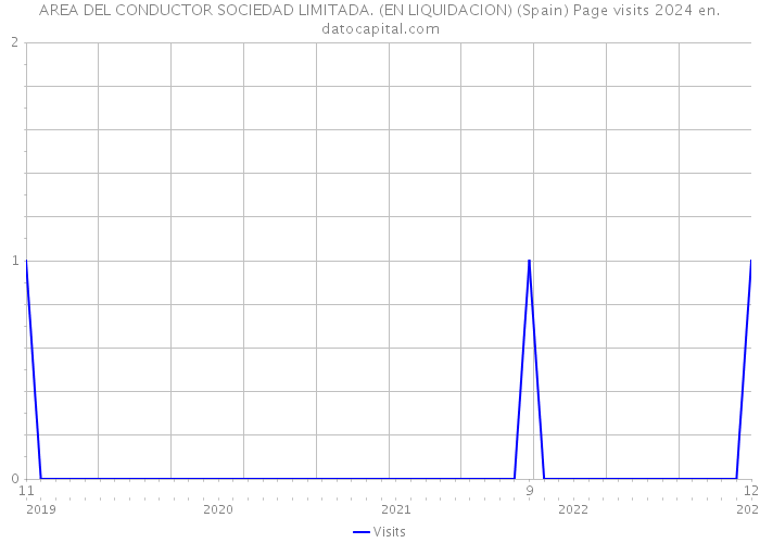 AREA DEL CONDUCTOR SOCIEDAD LIMITADA. (EN LIQUIDACION) (Spain) Page visits 2024 