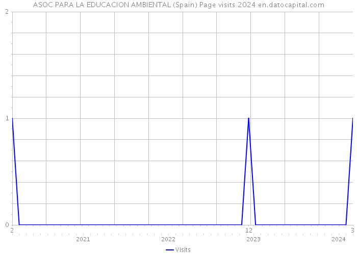 ASOC PARA LA EDUCACION AMBIENTAL (Spain) Page visits 2024 