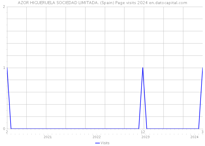 AZOR HIGUERUELA SOCIEDAD LIMITADA. (Spain) Page visits 2024 