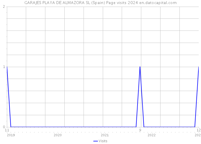 GARAJES PLAYA DE ALMAZORA SL (Spain) Page visits 2024 