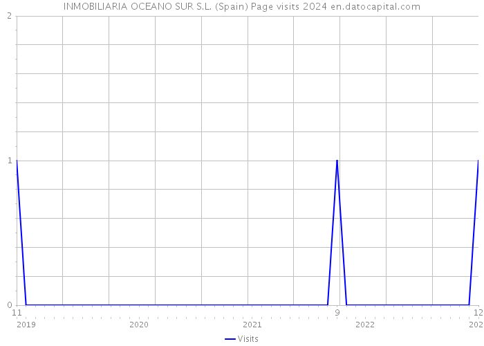 INMOBILIARIA OCEANO SUR S.L. (Spain) Page visits 2024 