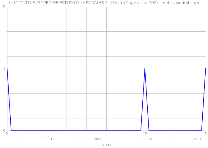 INSTITUTO EUROPEO DE ESTUDIOS LABORALES SL (Spain) Page visits 2024 