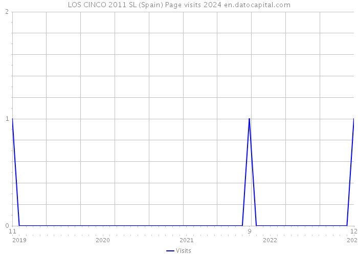 LOS CINCO 2011 SL (Spain) Page visits 2024 