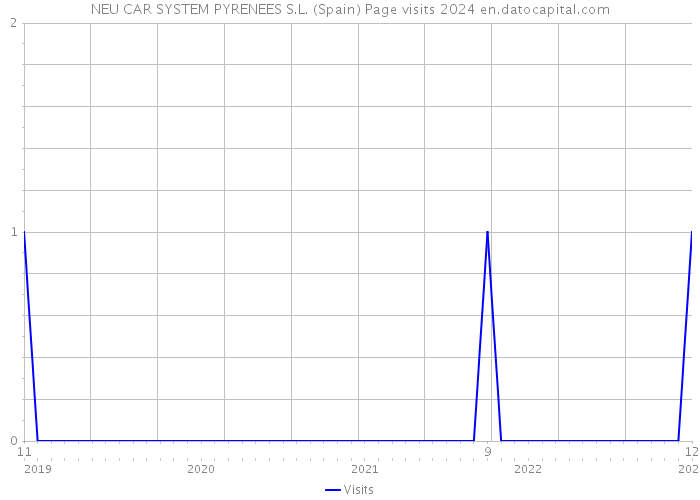 NEU CAR SYSTEM PYRENEES S.L. (Spain) Page visits 2024 