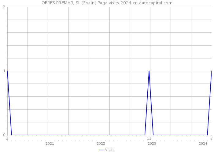 OBRES PREMAR, SL (Spain) Page visits 2024 