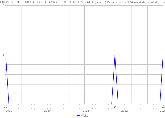 PROMOCIONES MEGA LOS PALACIOS, SOCIEDAD LIMITADA (Spain) Page visits 2024 