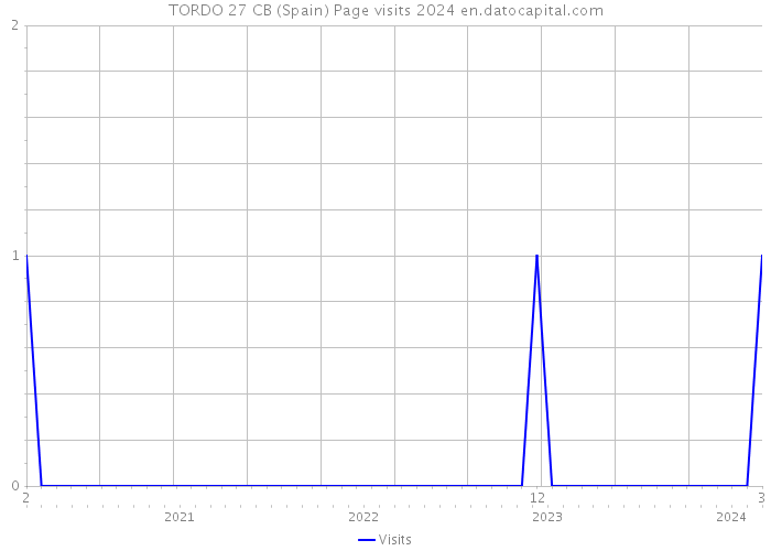 TORDO 27 CB (Spain) Page visits 2024 