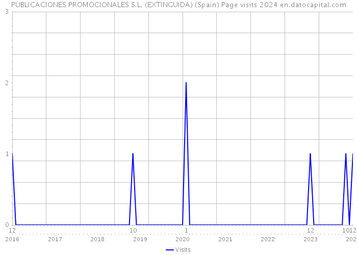 PUBLICACIONES PROMOCIONALES S.L. (EXTINGUIDA) (Spain) Page visits 2024 