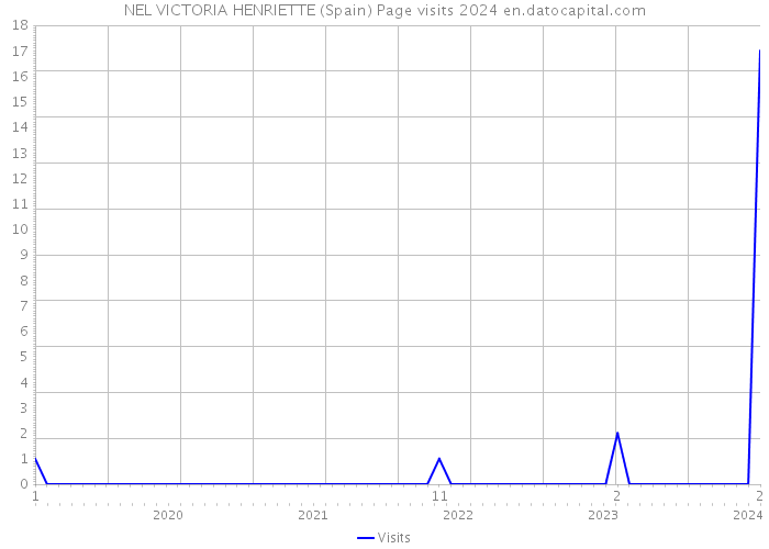 NEL VICTORIA HENRIETTE (Spain) Page visits 2024 