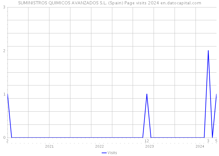 SUMINISTROS QUIMICOS AVANZADOS S.L. (Spain) Page visits 2024 