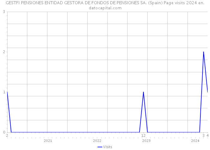 GESTFI PENSIONES ENTIDAD GESTORA DE FONDOS DE PENSIONES SA. (Spain) Page visits 2024 