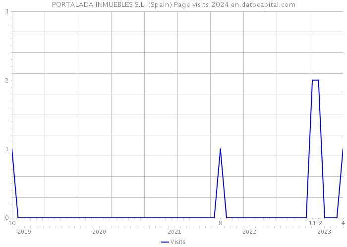 PORTALADA INMUEBLES S.L. (Spain) Page visits 2024 