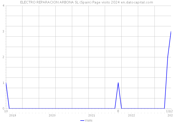 ELECTRO REPARACION ARBONA SL (Spain) Page visits 2024 