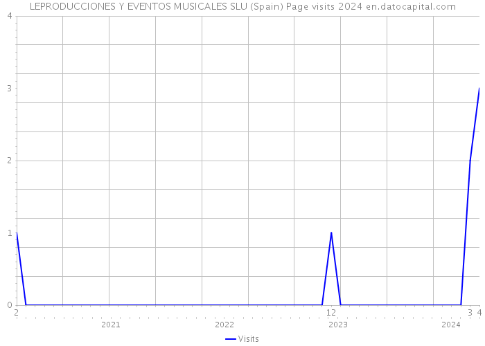 LEPRODUCCIONES Y EVENTOS MUSICALES SLU (Spain) Page visits 2024 