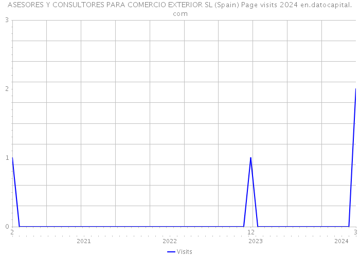 ASESORES Y CONSULTORES PARA COMERCIO EXTERIOR SL (Spain) Page visits 2024 