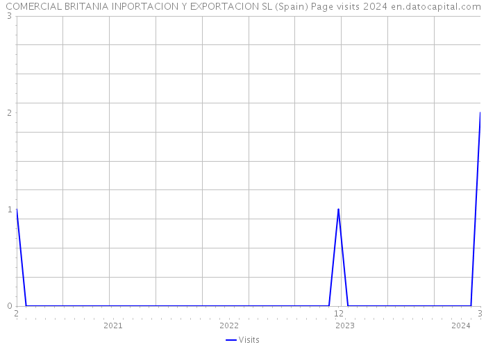 COMERCIAL BRITANIA INPORTACION Y EXPORTACION SL (Spain) Page visits 2024 