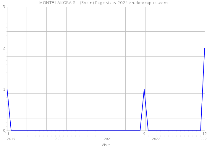 MONTE LAKORA SL. (Spain) Page visits 2024 