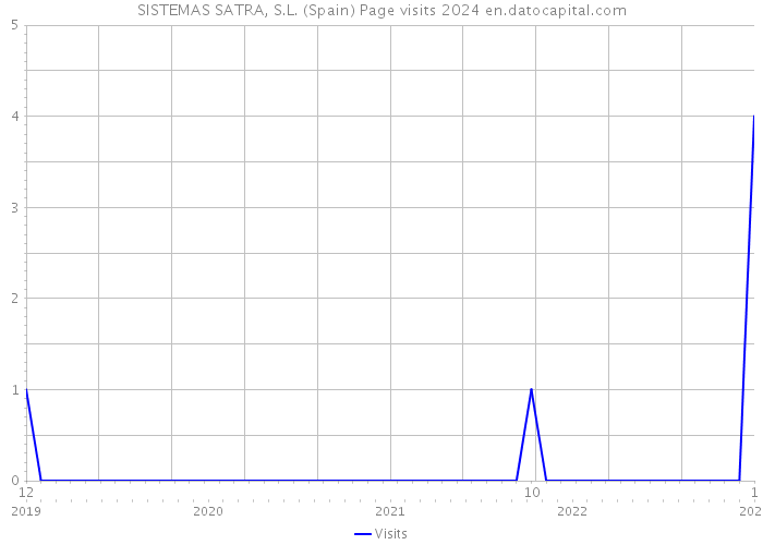 SISTEMAS SATRA, S.L. (Spain) Page visits 2024 