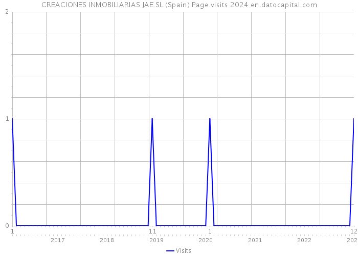 CREACIONES INMOBILIARIAS JAE SL (Spain) Page visits 2024 