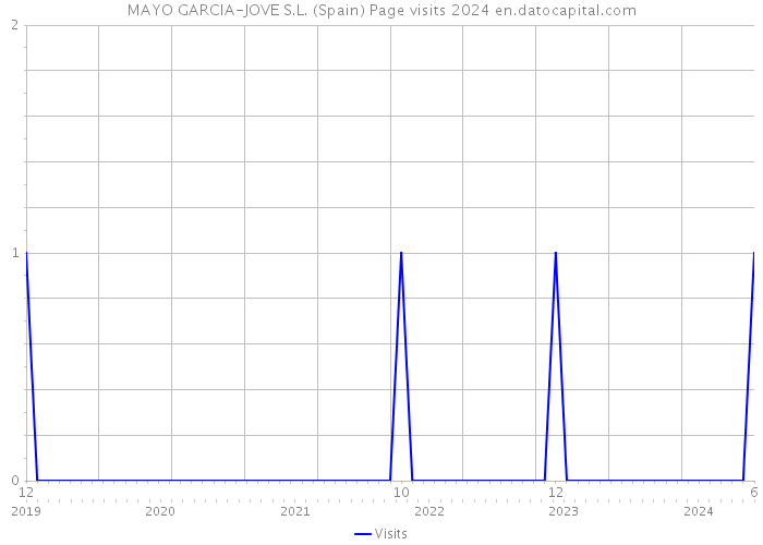 MAYO GARCIA-JOVE S.L. (Spain) Page visits 2024 