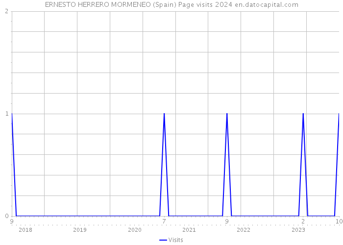 ERNESTO HERRERO MORMENEO (Spain) Page visits 2024 