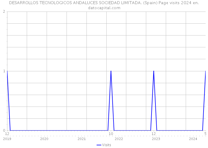 DESARROLLOS TECNOLOGICOS ANDALUCES SOCIEDAD LIMITADA. (Spain) Page visits 2024 
