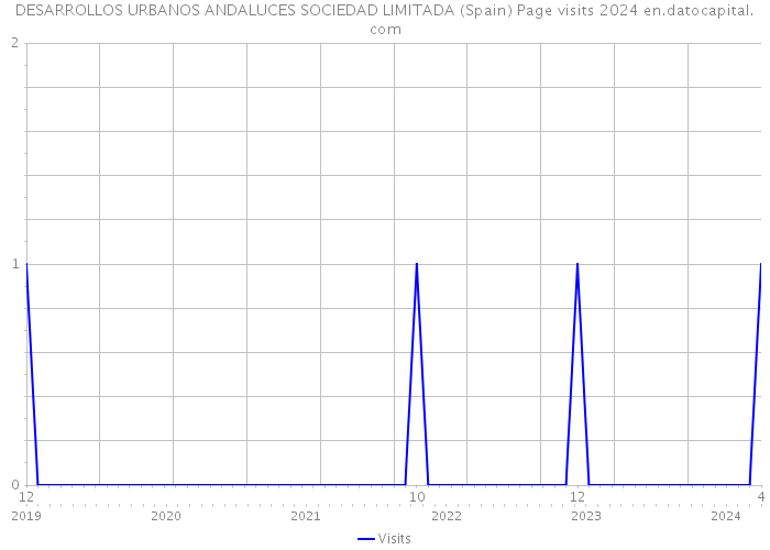 DESARROLLOS URBANOS ANDALUCES SOCIEDAD LIMITADA (Spain) Page visits 2024 