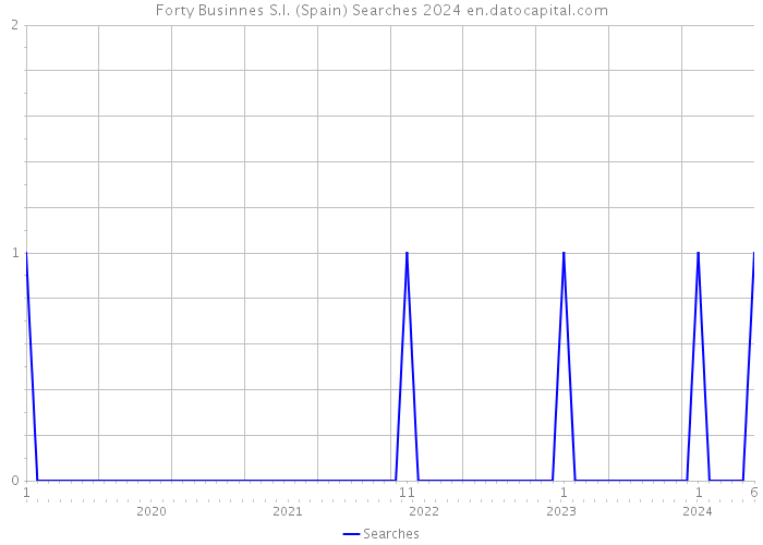 Forty Businnes S.l. (Spain) Searches 2024 