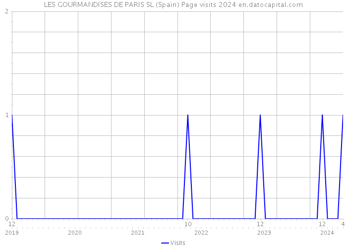 LES GOURMANDISES DE PARIS SL (Spain) Page visits 2024 