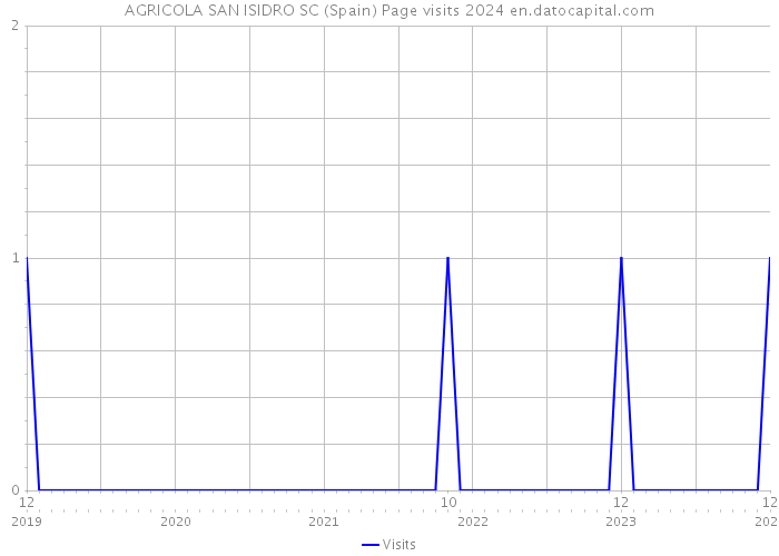 AGRICOLA SAN ISIDRO SC (Spain) Page visits 2024 