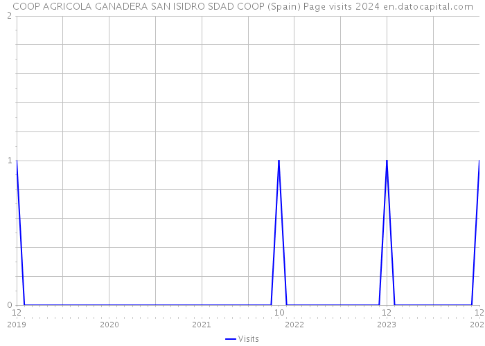COOP AGRICOLA GANADERA SAN ISIDRO SDAD COOP (Spain) Page visits 2024 