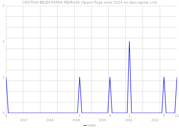 CRISTINA BELEN PARRA PEDRAZA (Spain) Page visits 2024 