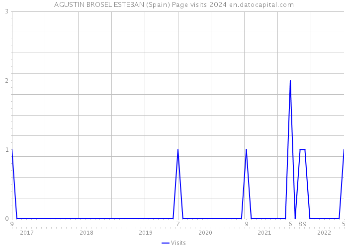 AGUSTIN BROSEL ESTEBAN (Spain) Page visits 2024 
