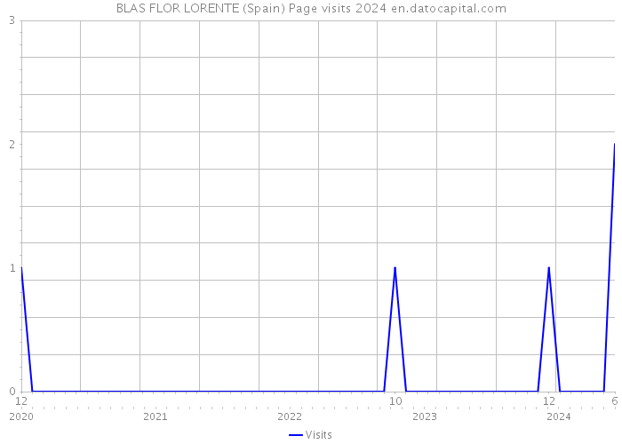 BLAS FLOR LORENTE (Spain) Page visits 2024 