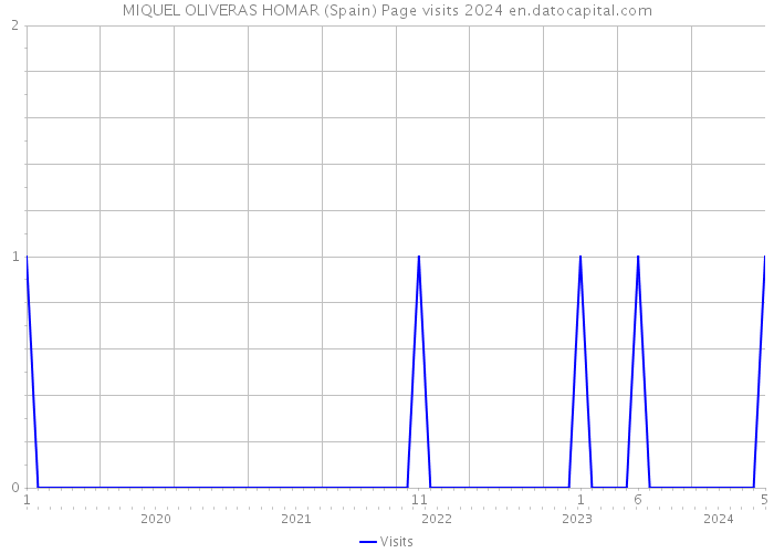 MIQUEL OLIVERAS HOMAR (Spain) Page visits 2024 