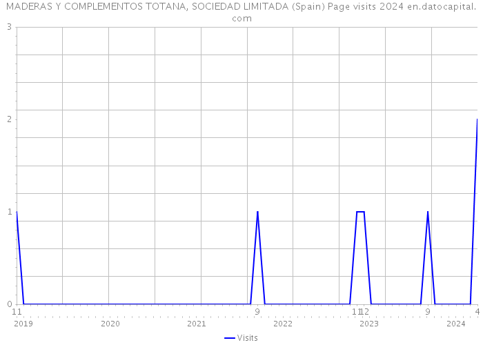 MADERAS Y COMPLEMENTOS TOTANA, SOCIEDAD LIMITADA (Spain) Page visits 2024 