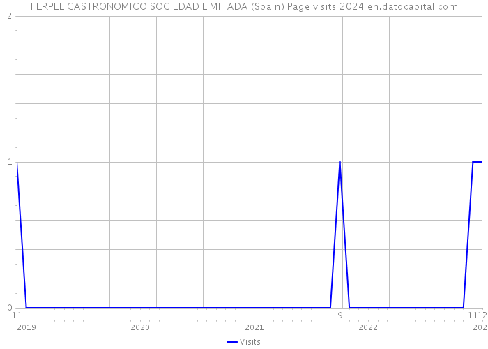 FERPEL GASTRONOMICO SOCIEDAD LIMITADA (Spain) Page visits 2024 