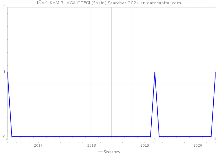 IÑAKI KAMIRUAGA OTEGI (Spain) Searches 2024 
