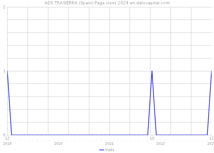 ADS TRASIERRA (Spain) Page visits 2024 