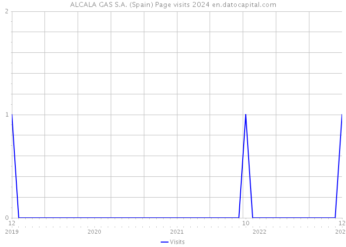 ALCALA GAS S.A. (Spain) Page visits 2024 
