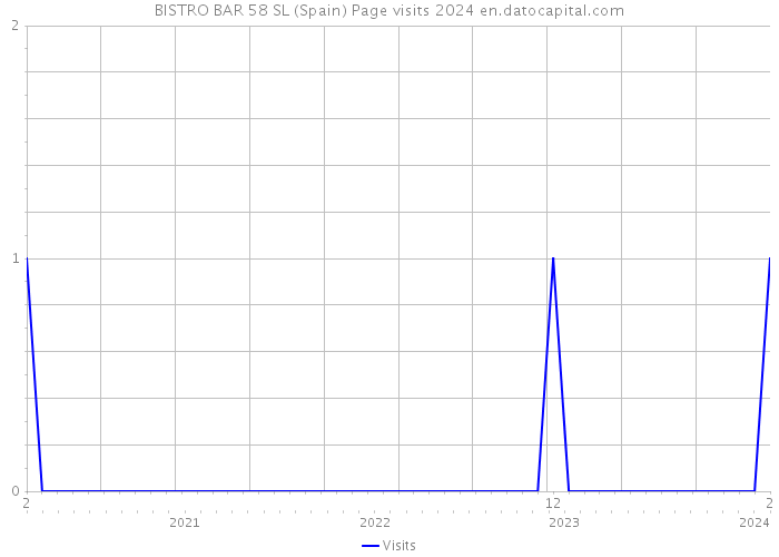 BISTRO BAR 58 SL (Spain) Page visits 2024 