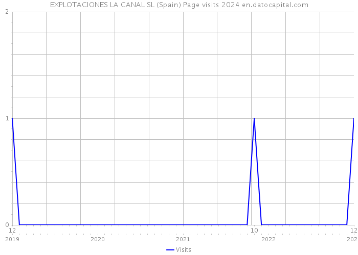 EXPLOTACIONES LA CANAL SL (Spain) Page visits 2024 