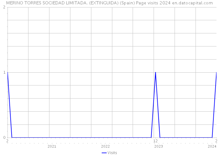 MERINO TORRES SOCIEDAD LIMITADA. (EXTINGUIDA) (Spain) Page visits 2024 