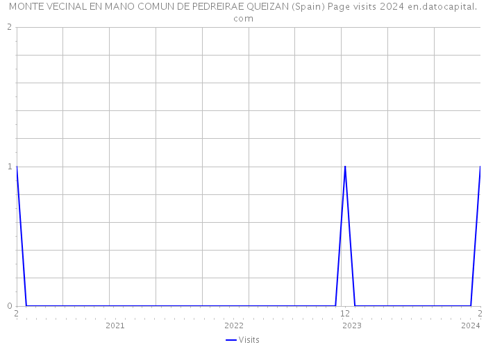 MONTE VECINAL EN MANO COMUN DE PEDREIRAE QUEIZAN (Spain) Page visits 2024 