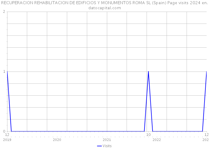 RECUPERACION REHABILITACION DE EDIFICIOS Y MONUMENTOS ROMA SL (Spain) Page visits 2024 
