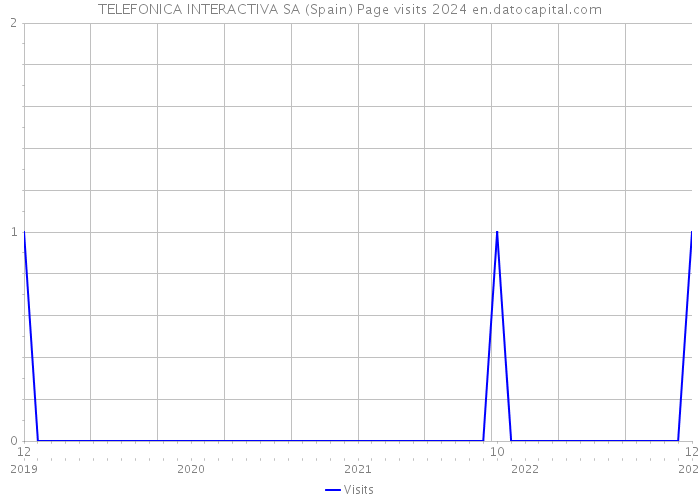 TELEFONICA INTERACTIVA SA (Spain) Page visits 2024 