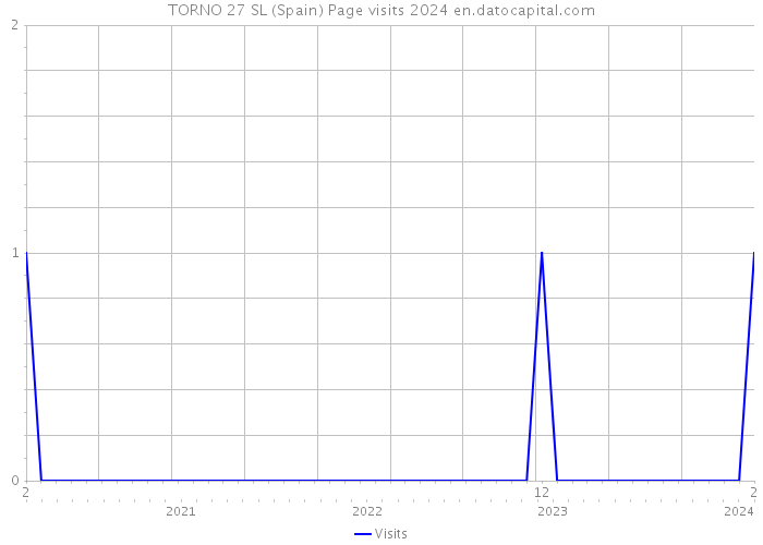 TORNO 27 SL (Spain) Page visits 2024 