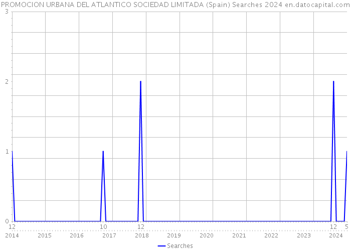 PROMOCION URBANA DEL ATLANTICO SOCIEDAD LIMITADA (Spain) Searches 2024 